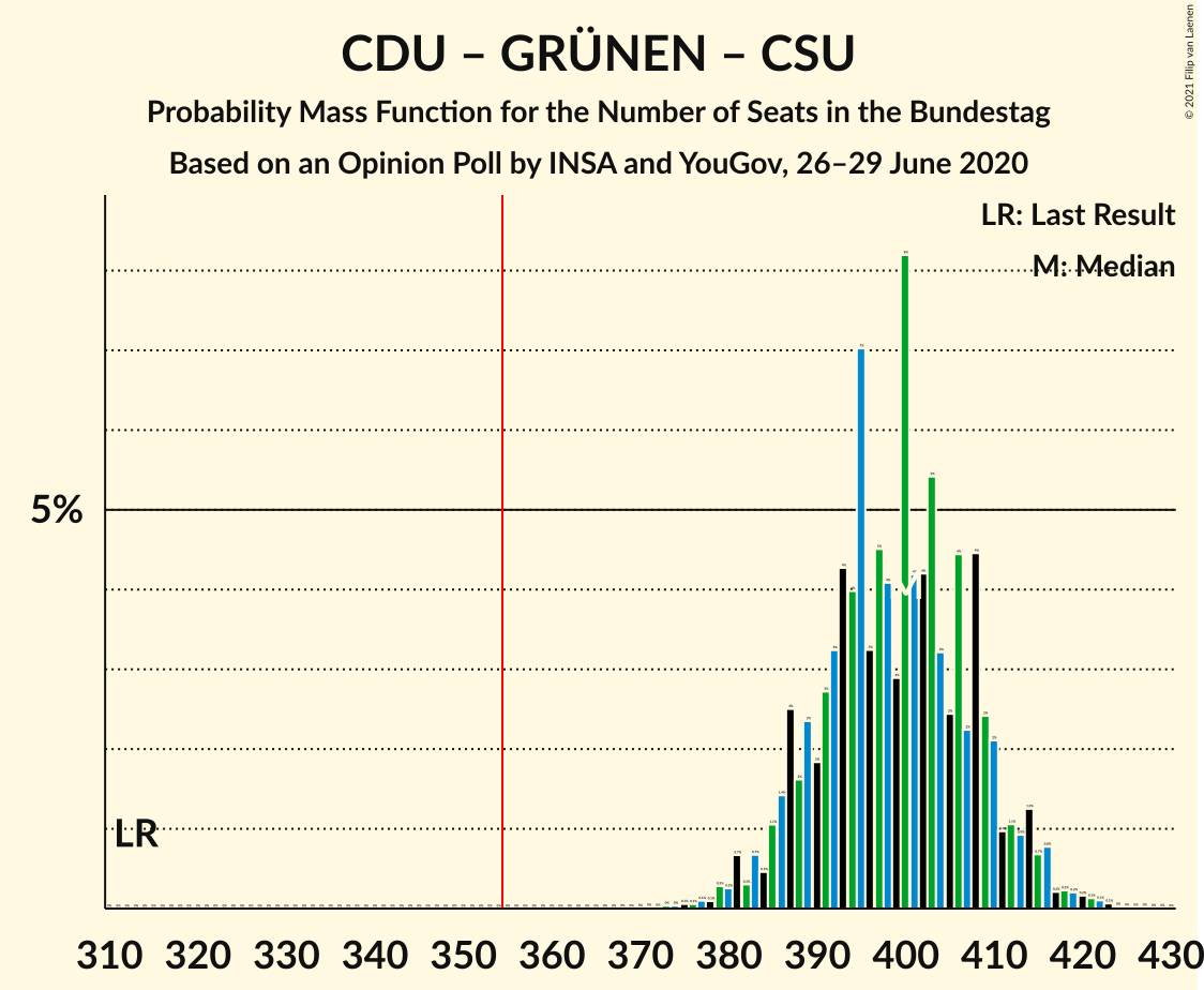 Graph with seats probability mass function not yet produced