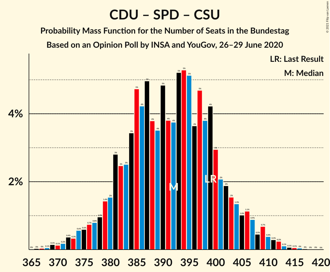 Graph with seats probability mass function not yet produced