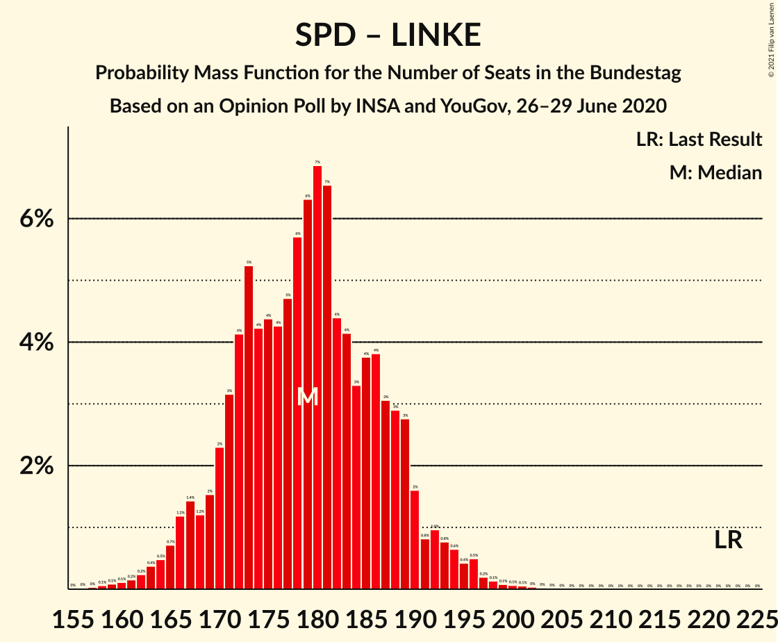 Graph with seats probability mass function not yet produced