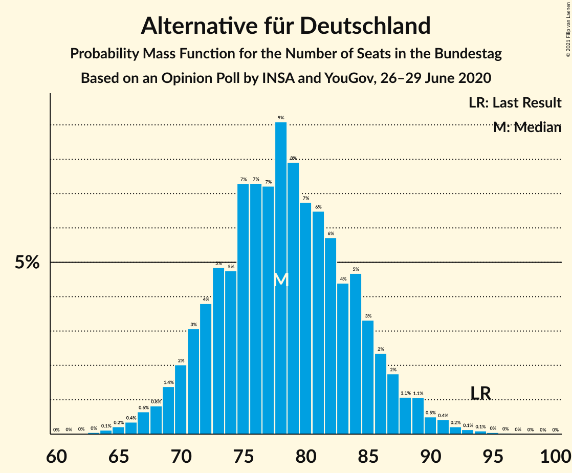 Graph with seats probability mass function not yet produced