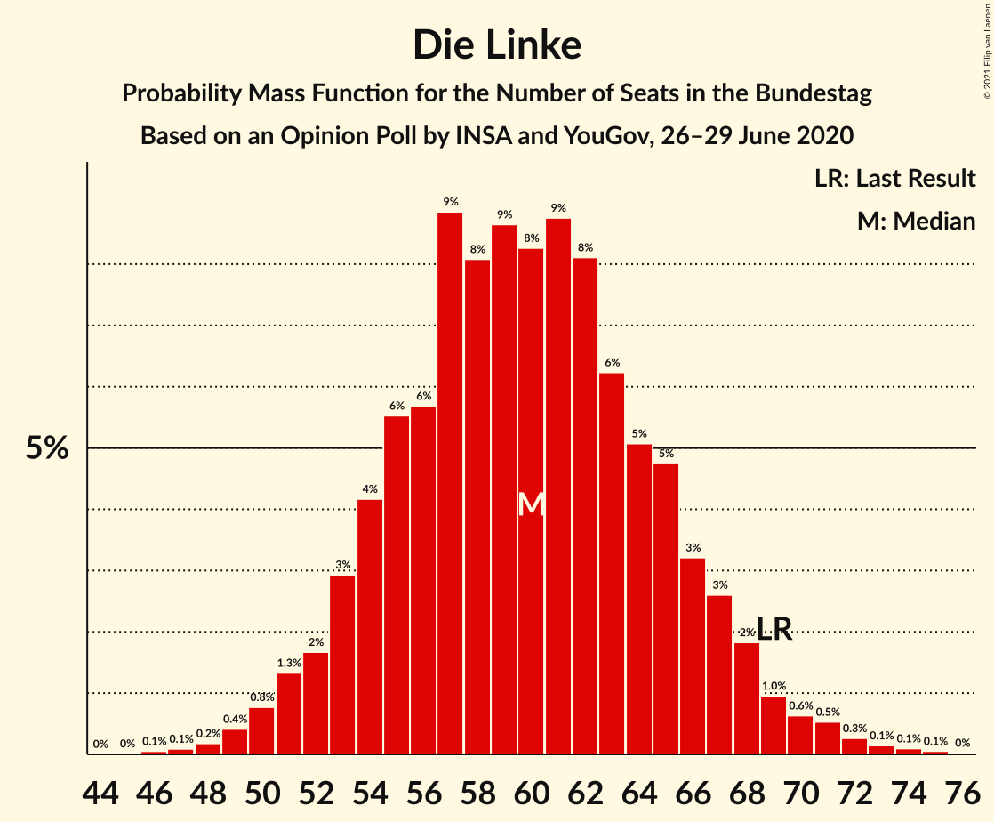 Graph with seats probability mass function not yet produced