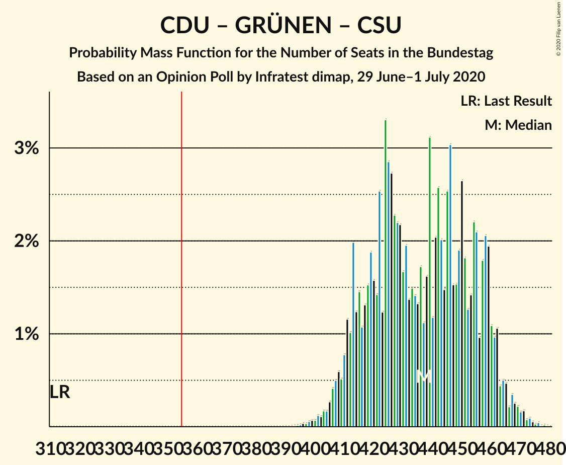 Graph with seats probability mass function not yet produced