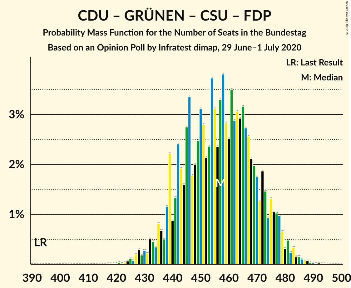 Graph with seats probability mass function not yet produced