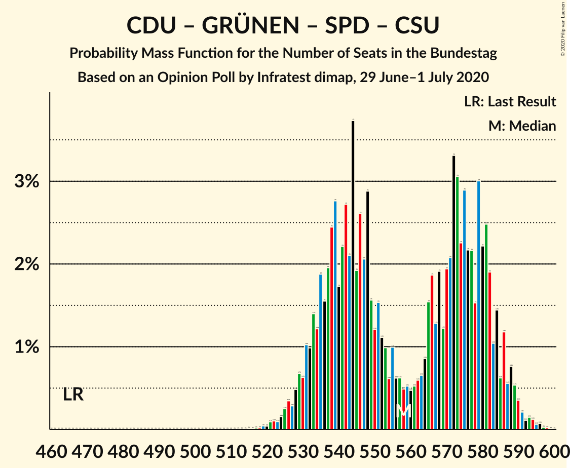 Graph with seats probability mass function not yet produced