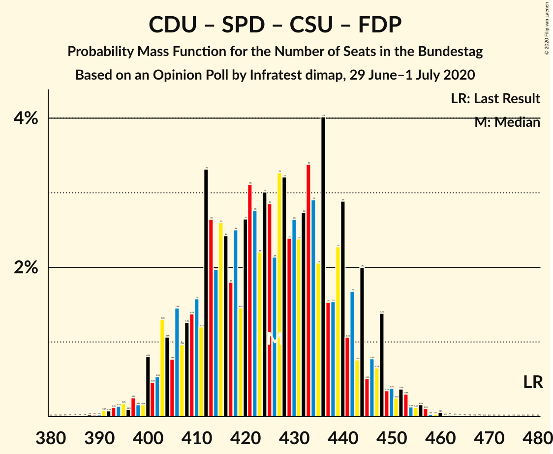 Graph with seats probability mass function not yet produced