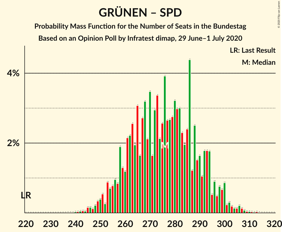 Graph with seats probability mass function not yet produced