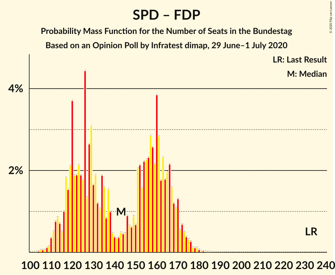 Graph with seats probability mass function not yet produced