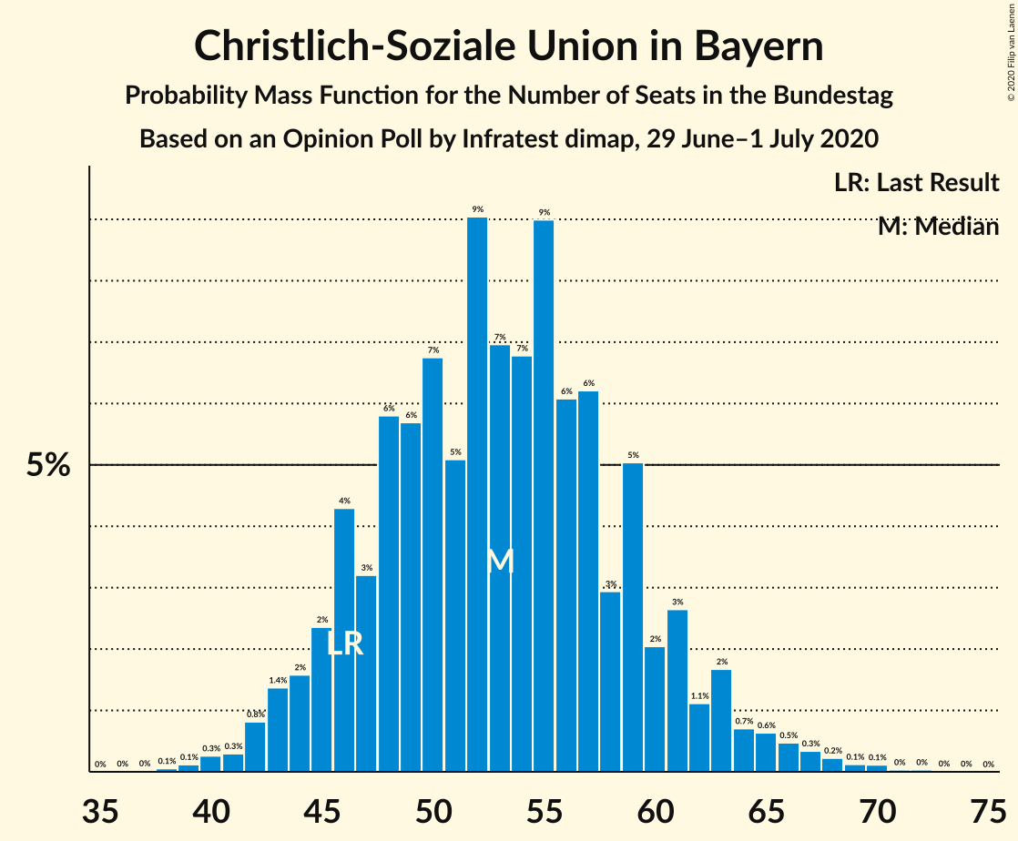 Graph with seats probability mass function not yet produced