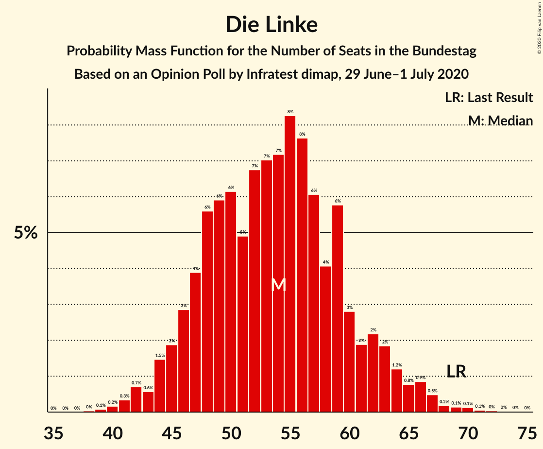 Graph with seats probability mass function not yet produced