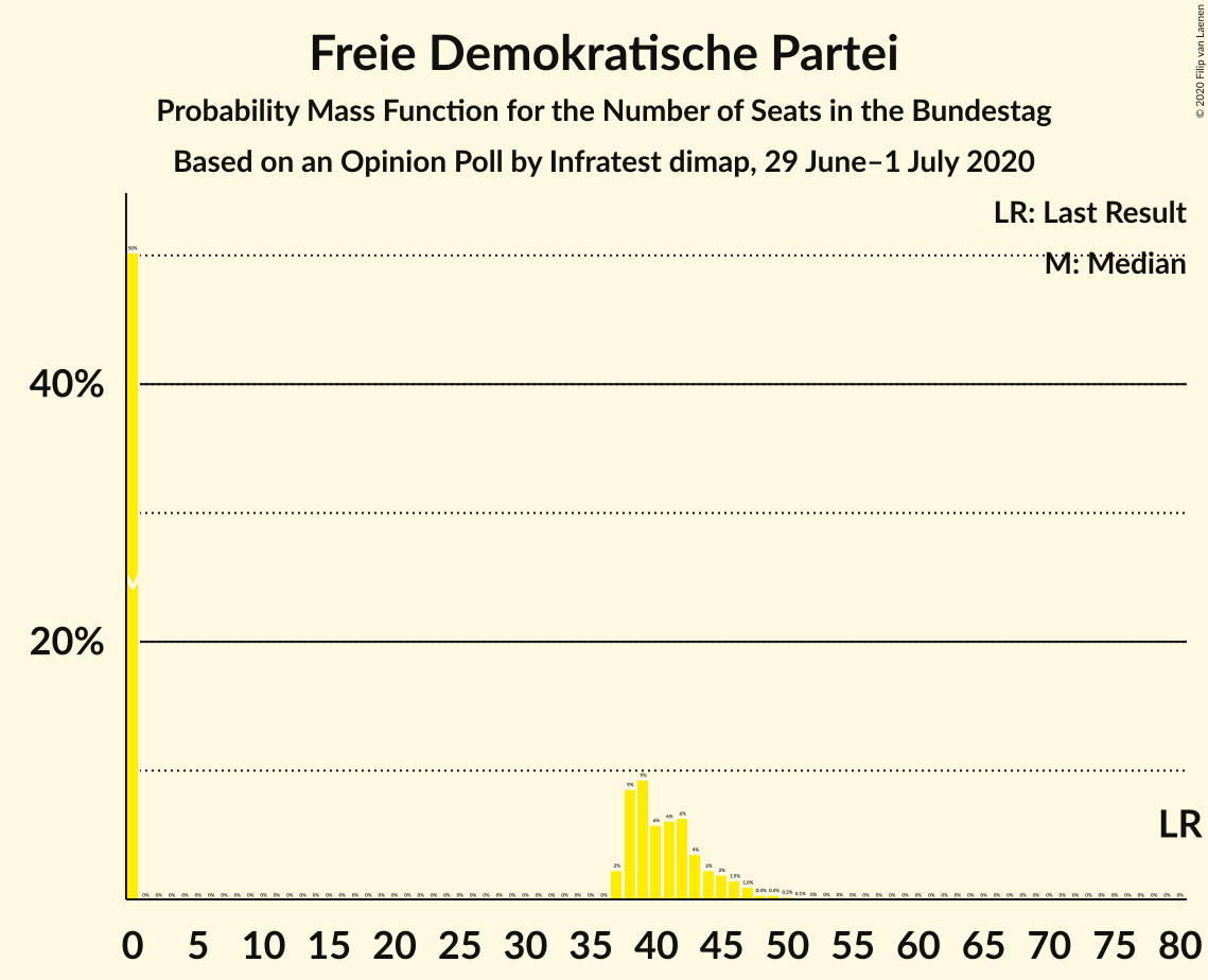 Graph with seats probability mass function not yet produced