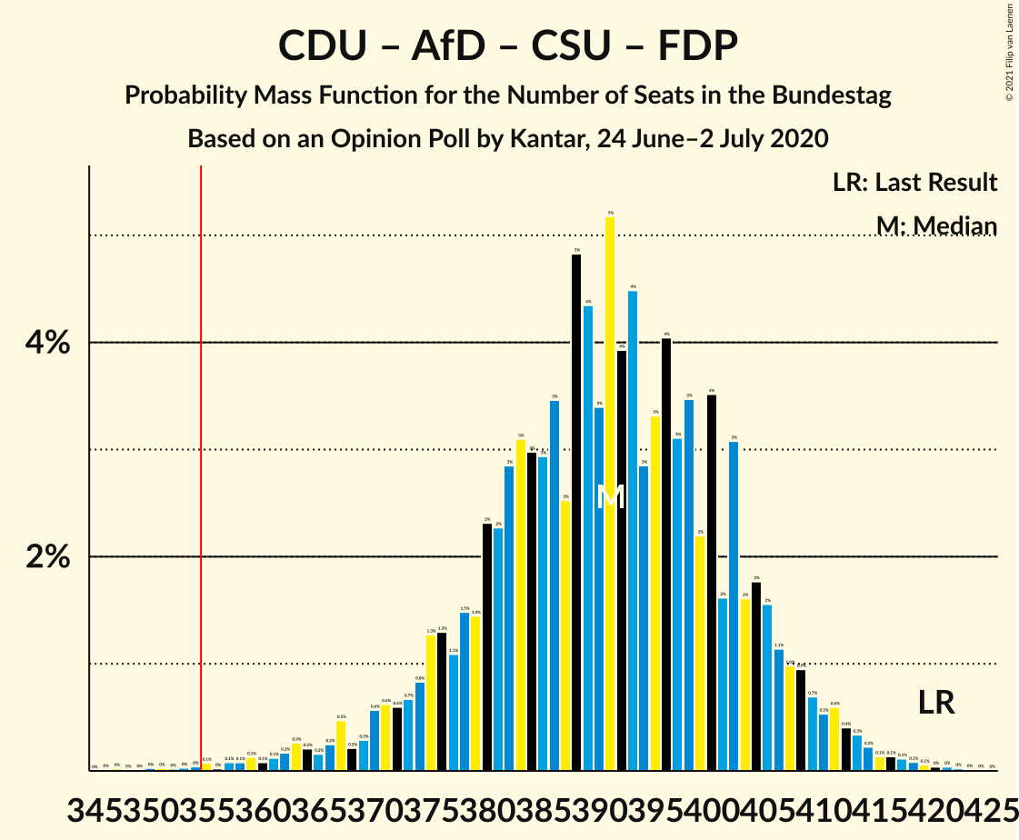 Graph with seats probability mass function not yet produced