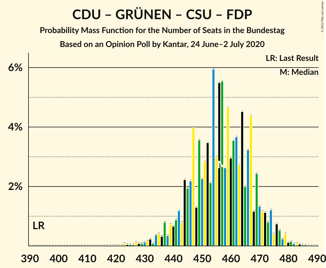 Graph with seats probability mass function not yet produced