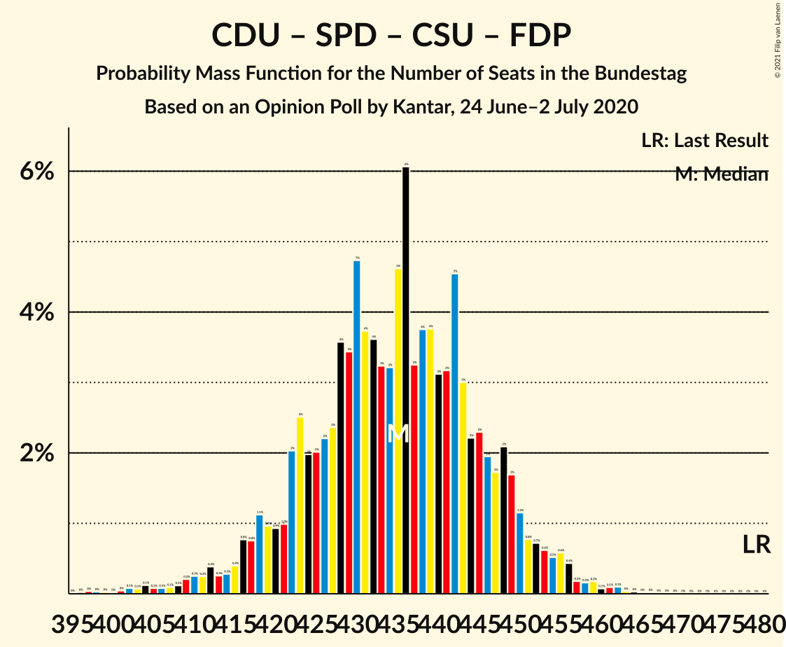 Graph with seats probability mass function not yet produced