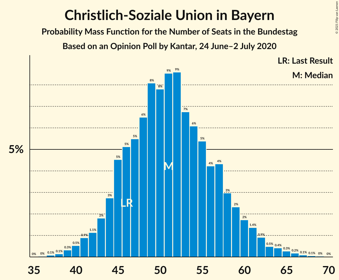 Graph with seats probability mass function not yet produced