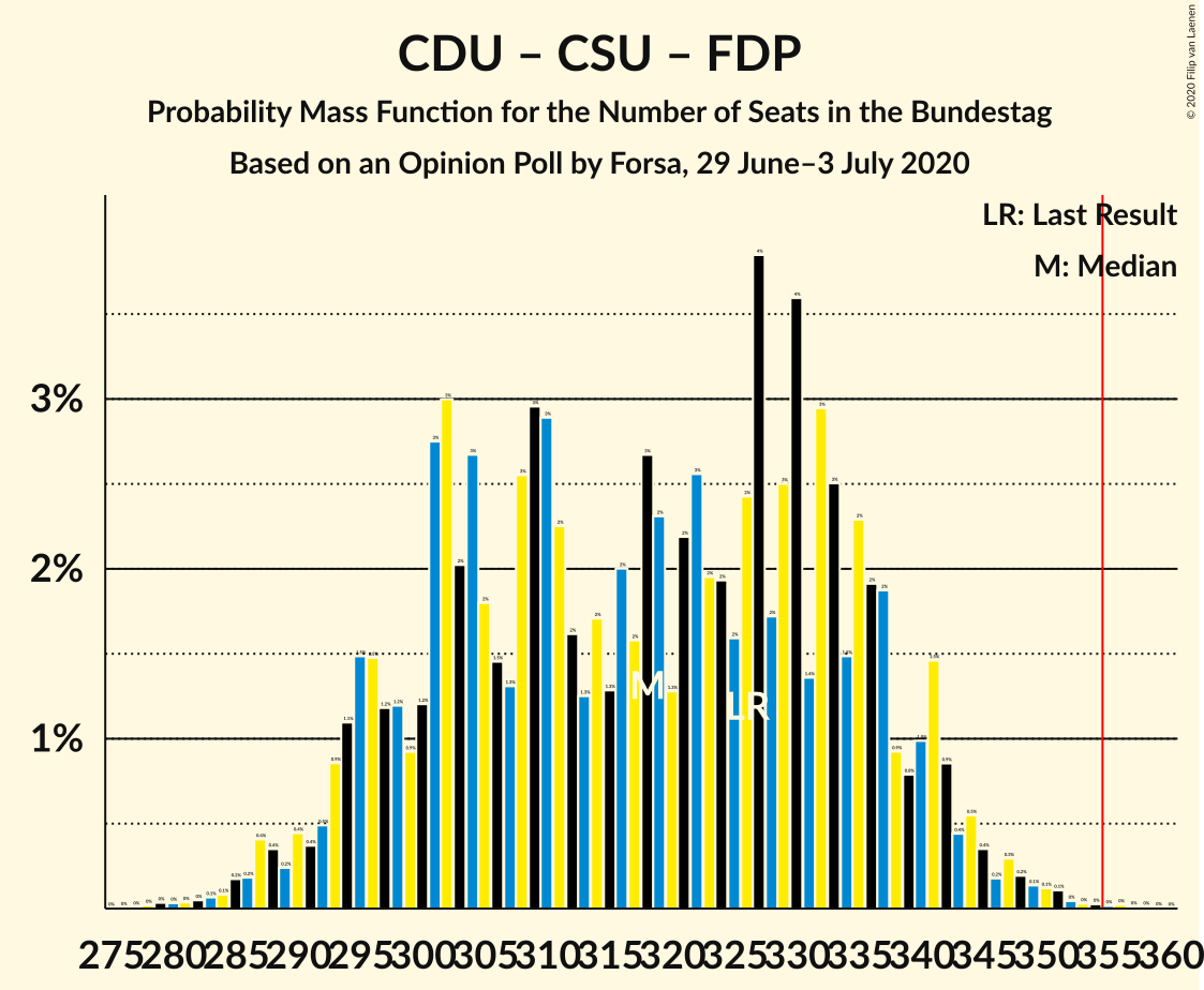 Graph with seats probability mass function not yet produced