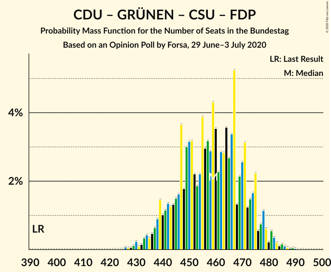 Graph with seats probability mass function not yet produced