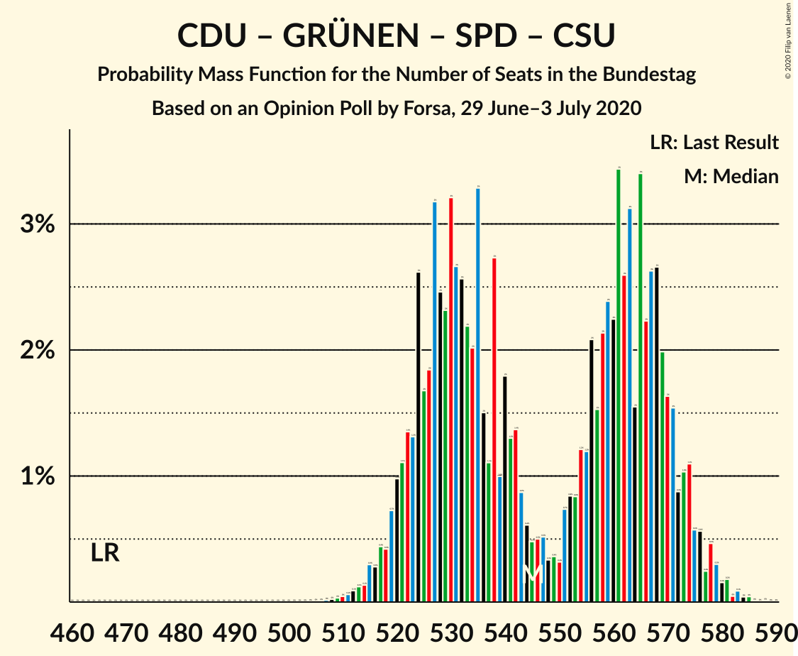 Graph with seats probability mass function not yet produced