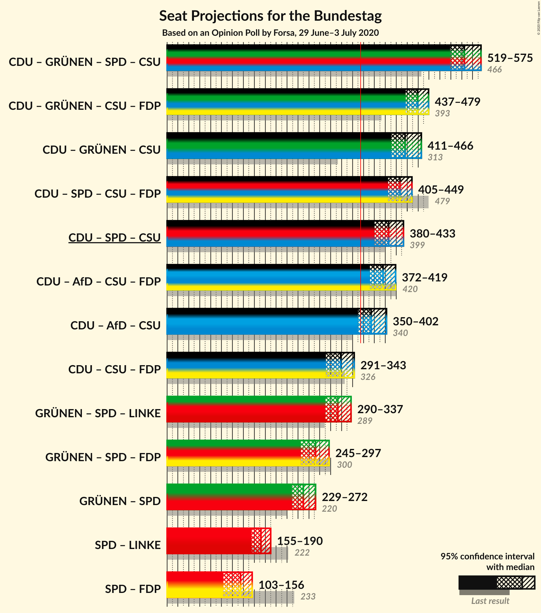 Graph with coalitions seats not yet produced