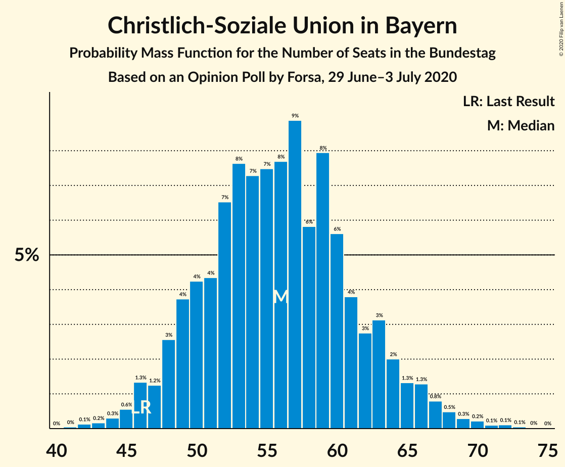 Graph with seats probability mass function not yet produced