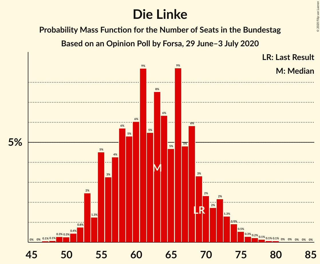 Graph with seats probability mass function not yet produced