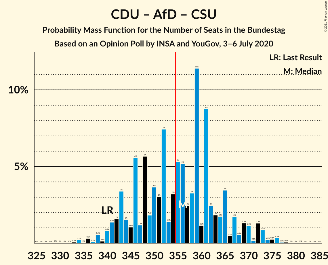 Graph with seats probability mass function not yet produced