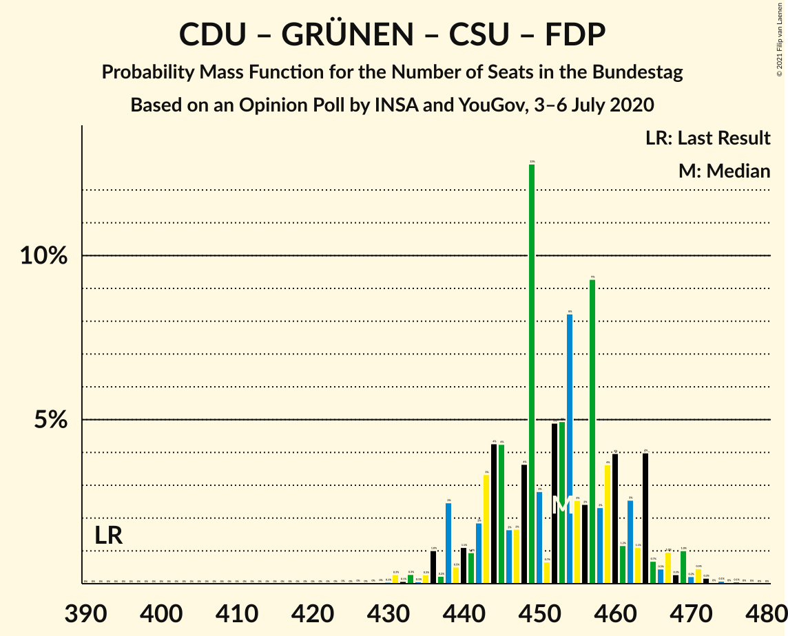 Graph with seats probability mass function not yet produced