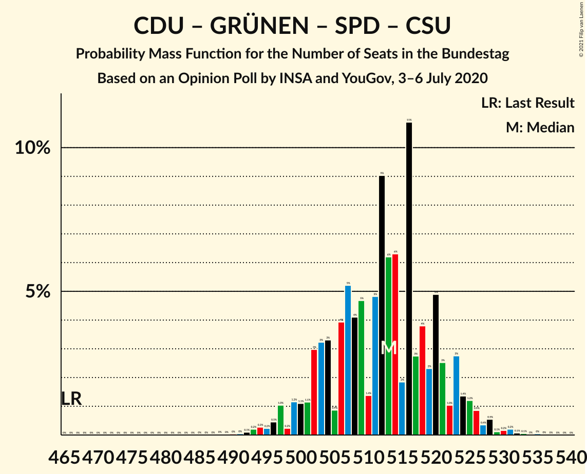 Graph with seats probability mass function not yet produced