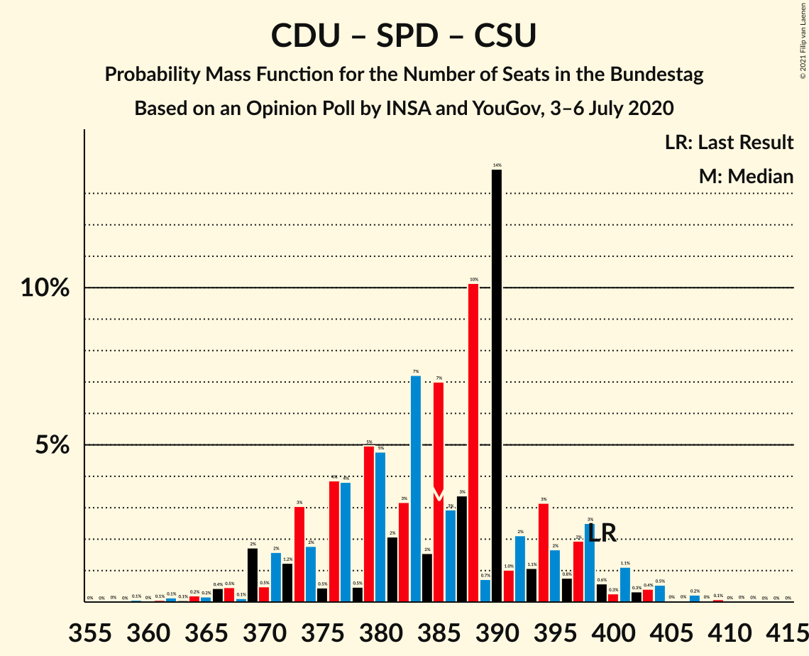 Graph with seats probability mass function not yet produced