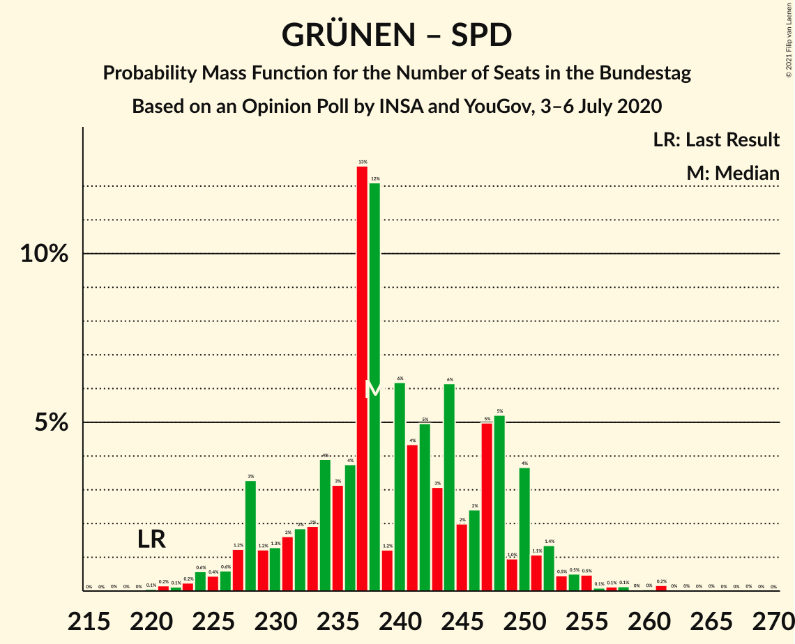 Graph with seats probability mass function not yet produced