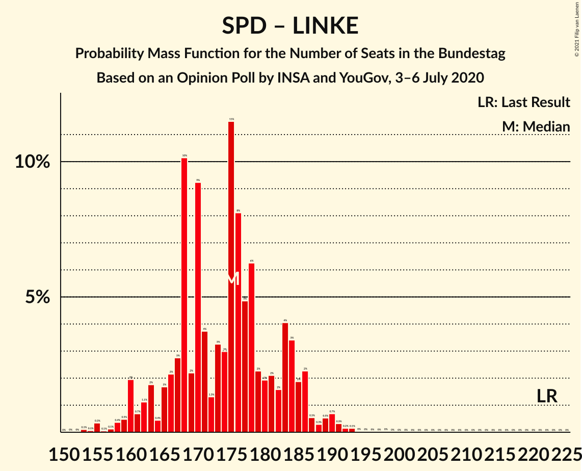 Graph with seats probability mass function not yet produced