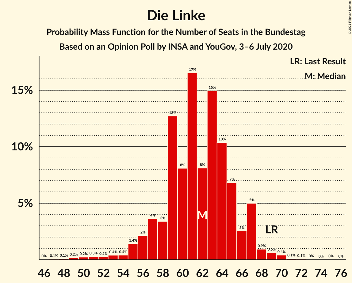 Graph with seats probability mass function not yet produced