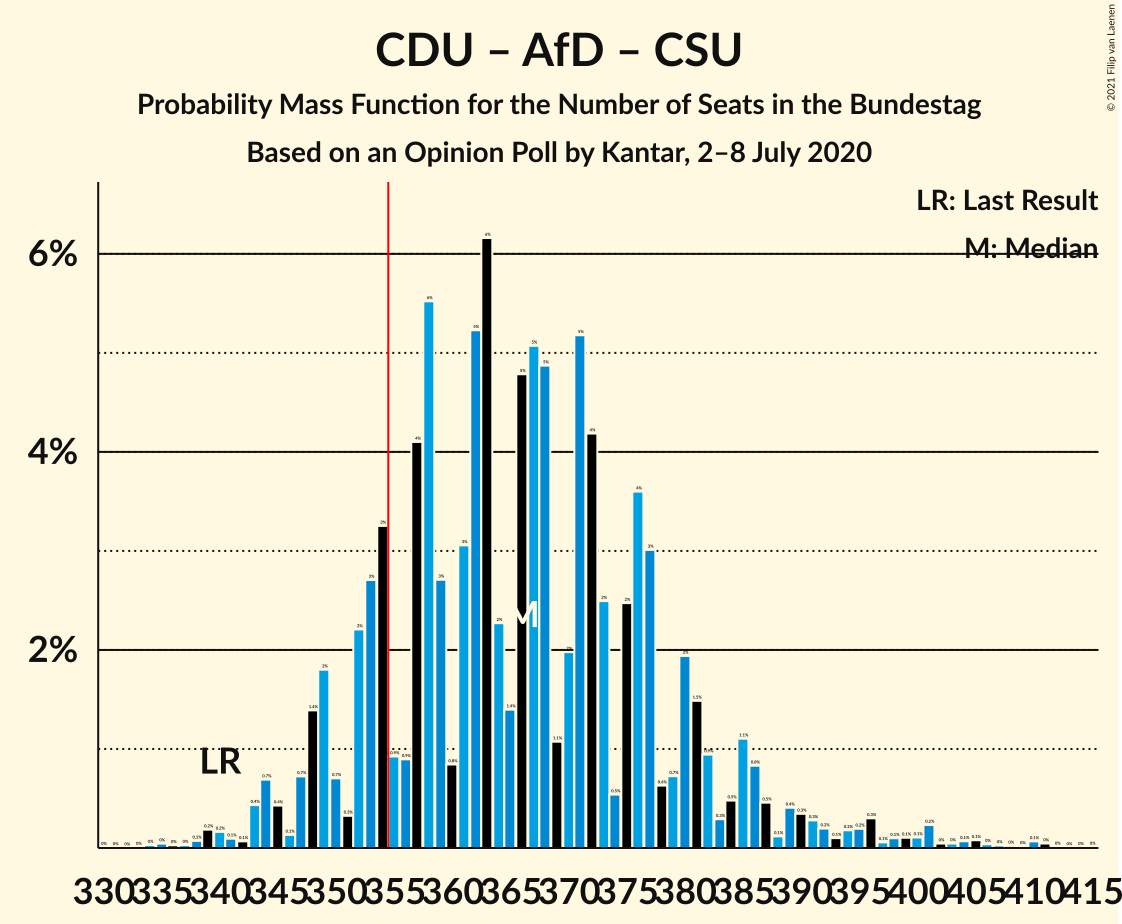 Graph with seats probability mass function not yet produced