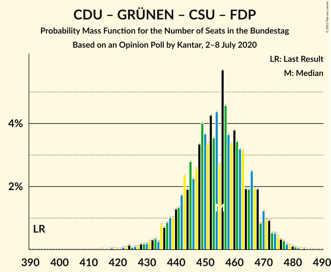 Graph with seats probability mass function not yet produced