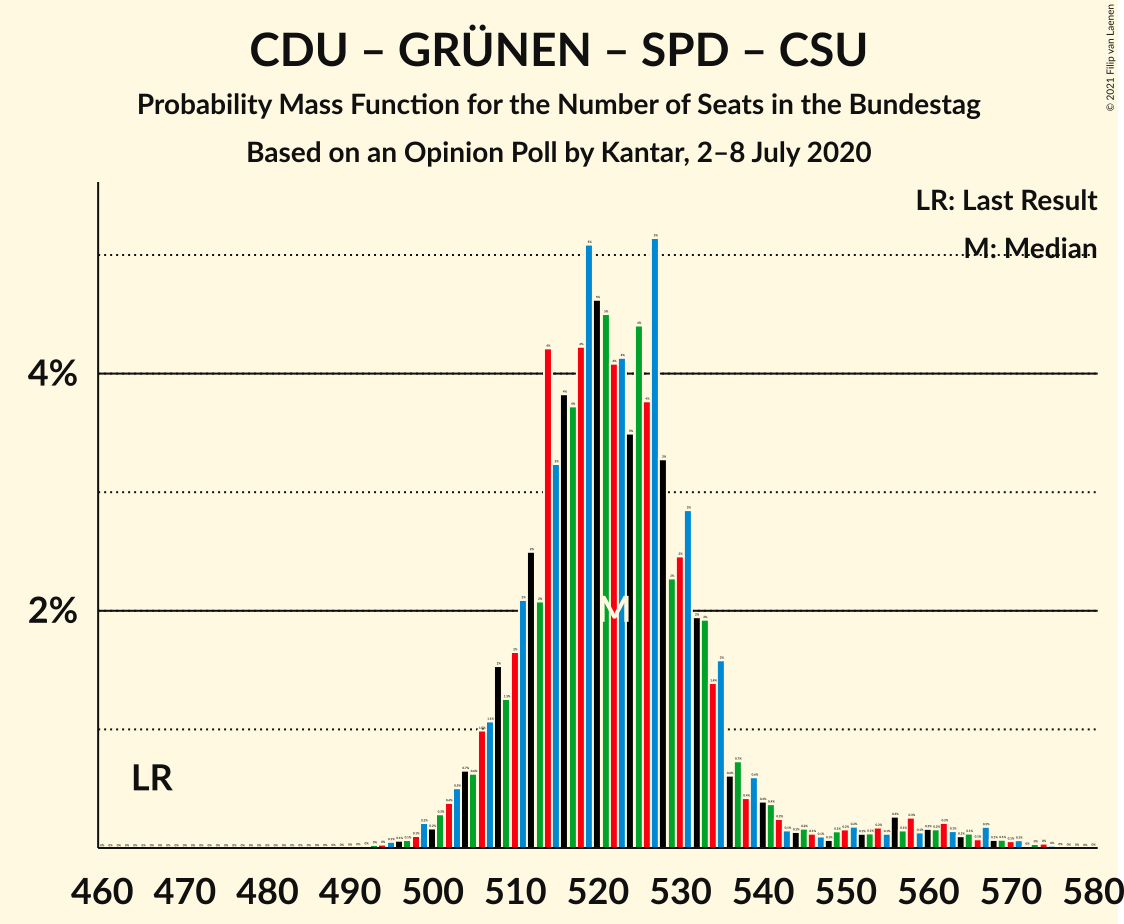 Graph with seats probability mass function not yet produced