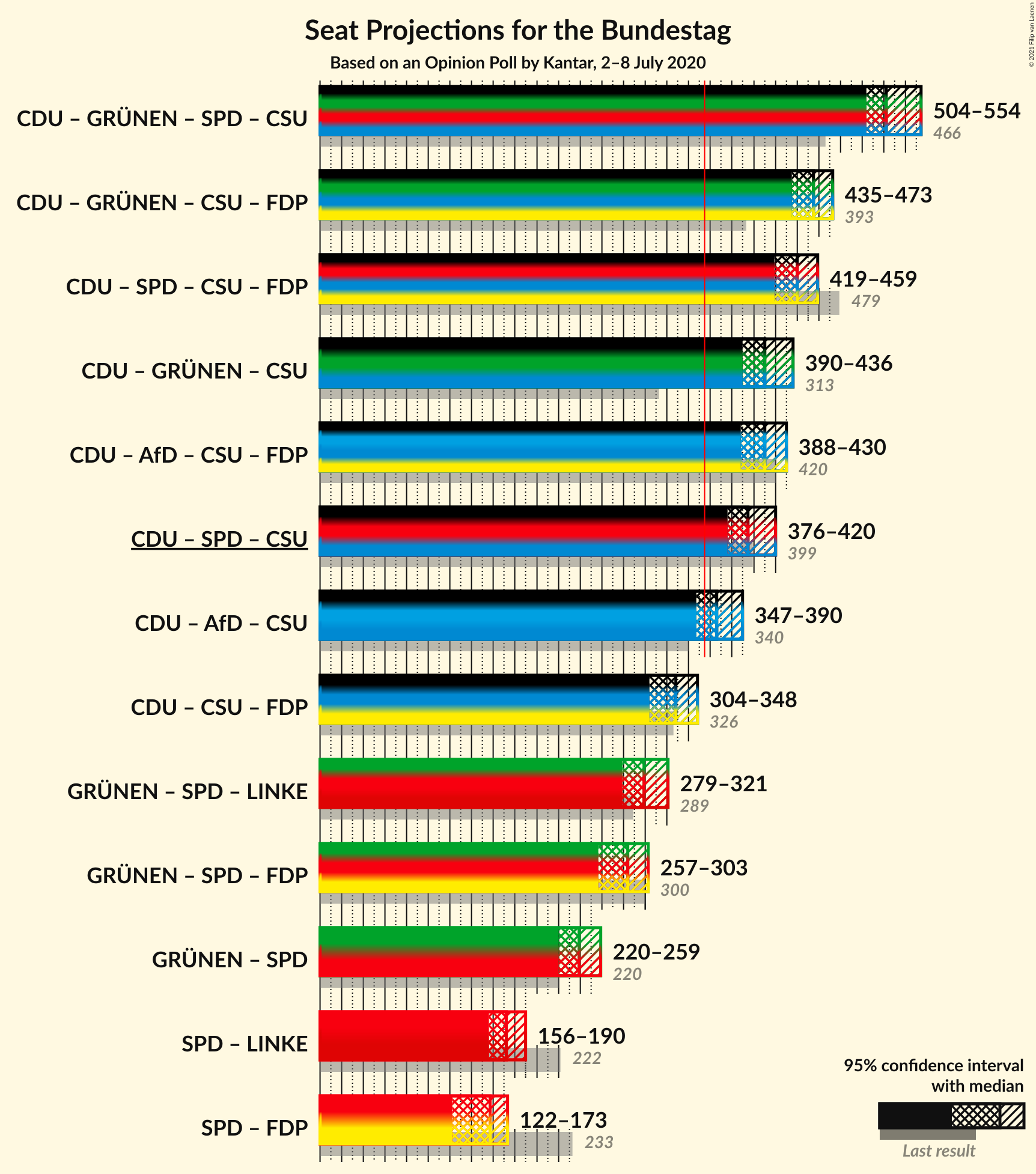 Graph with coalitions seats not yet produced