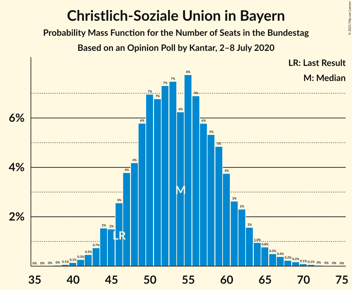 Graph with seats probability mass function not yet produced