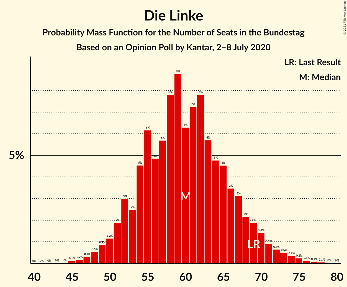 Graph with seats probability mass function not yet produced