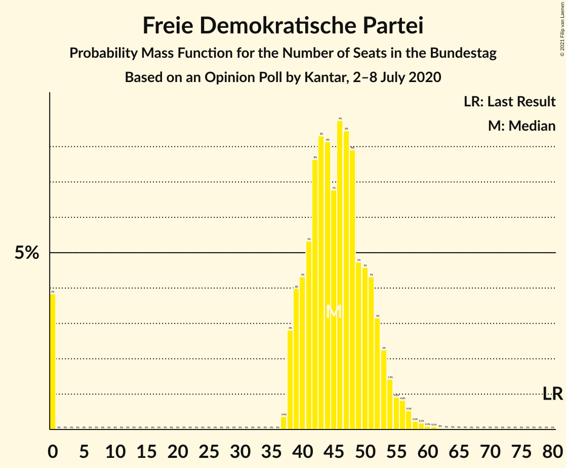 Graph with seats probability mass function not yet produced