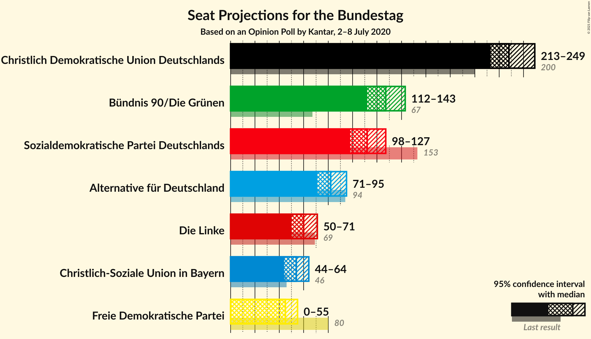 Graph with seats not yet produced