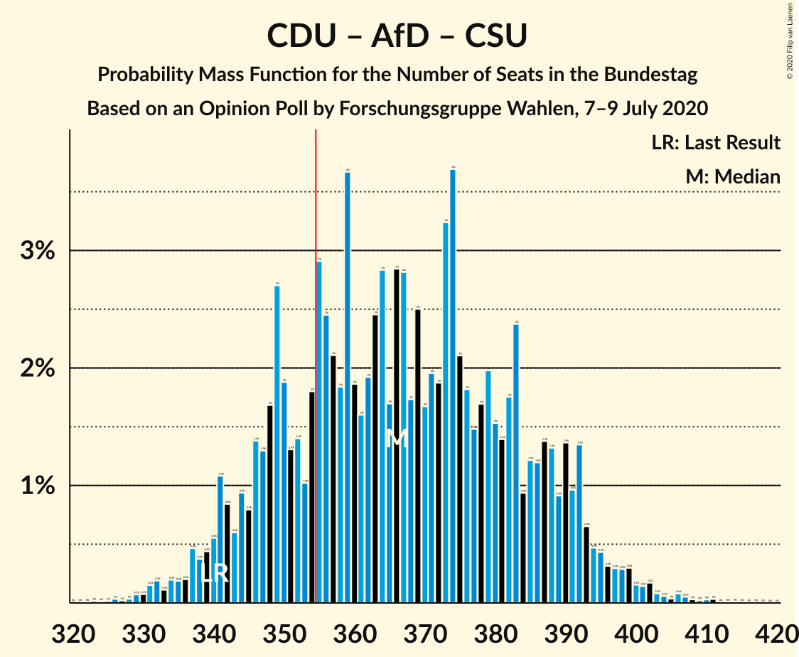 Graph with seats probability mass function not yet produced