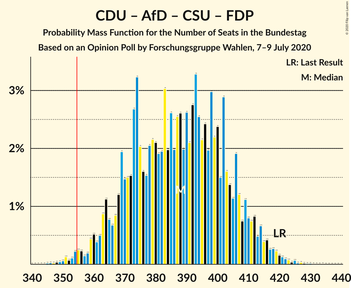 Graph with seats probability mass function not yet produced