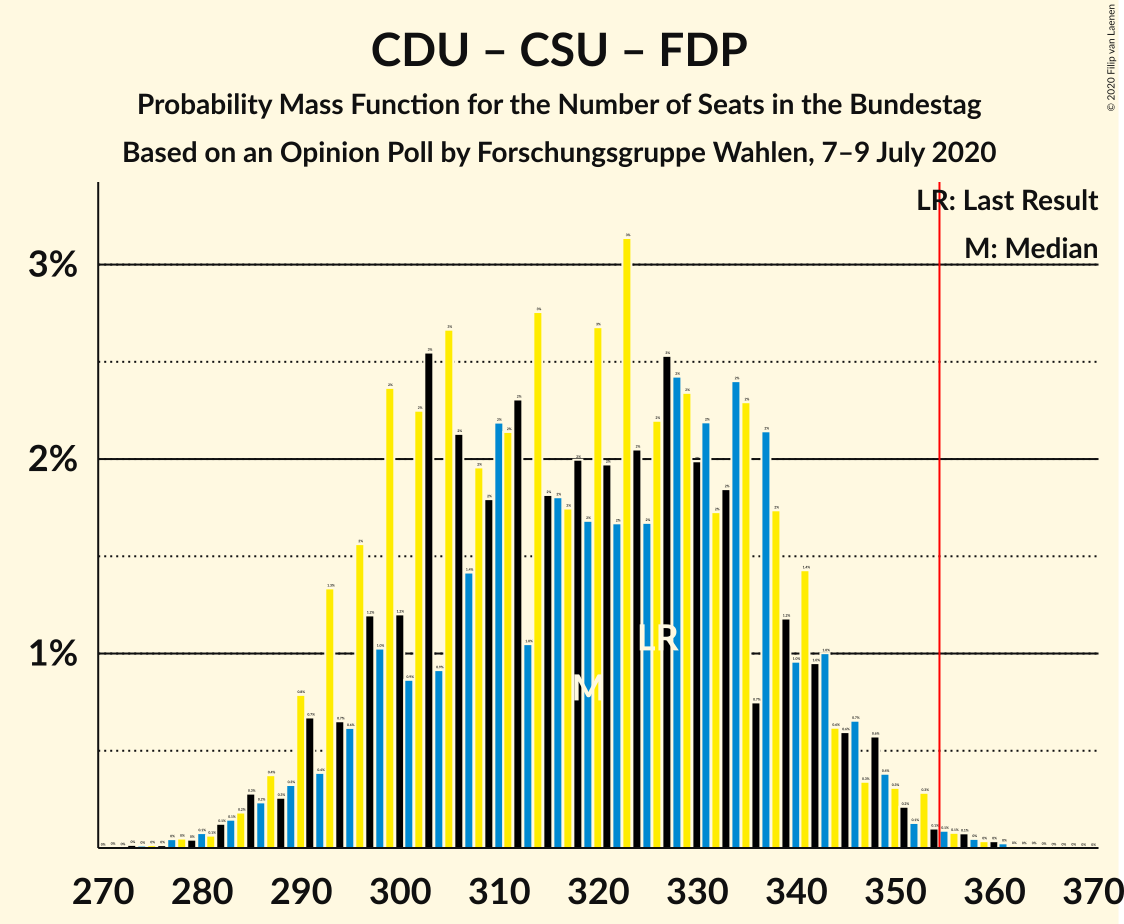 Graph with seats probability mass function not yet produced