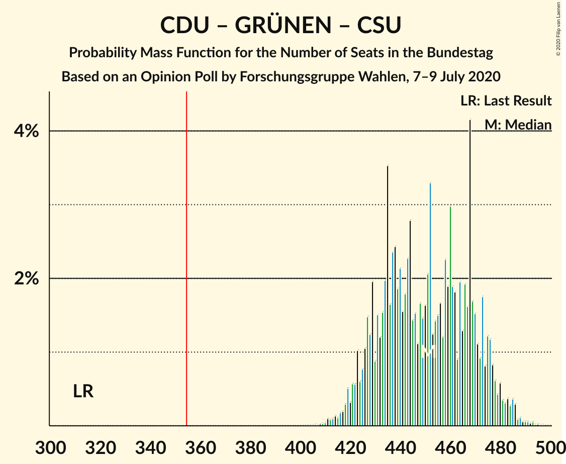 Graph with seats probability mass function not yet produced