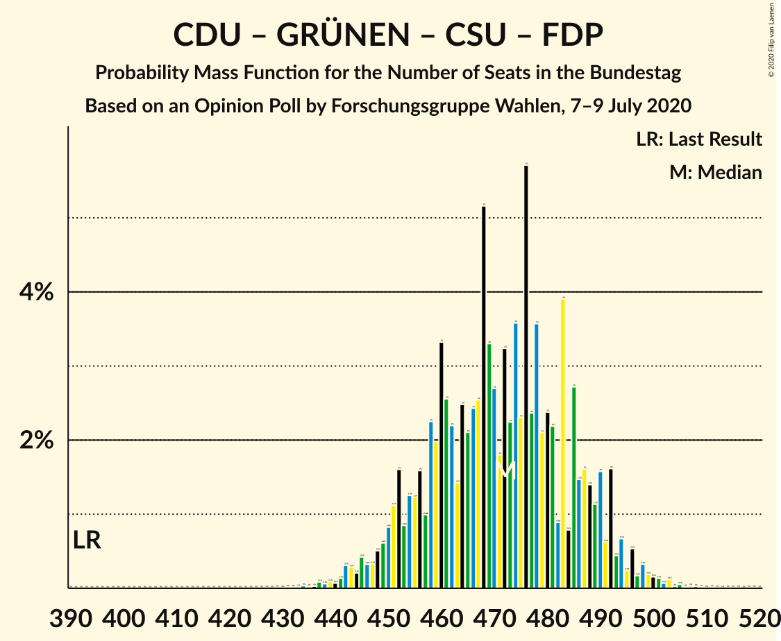 Graph with seats probability mass function not yet produced