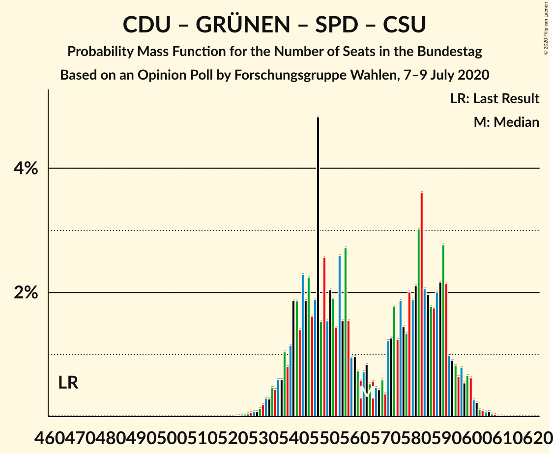 Graph with seats probability mass function not yet produced