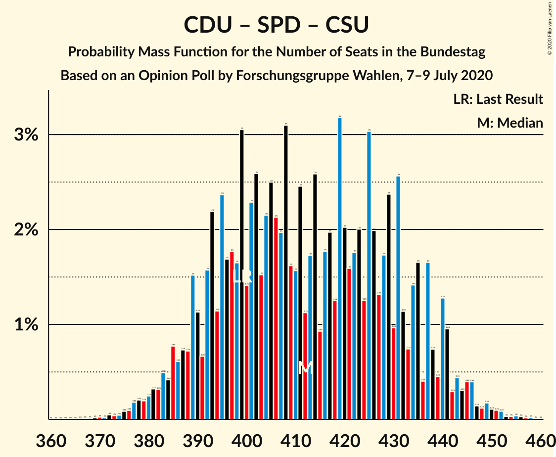 Graph with seats probability mass function not yet produced