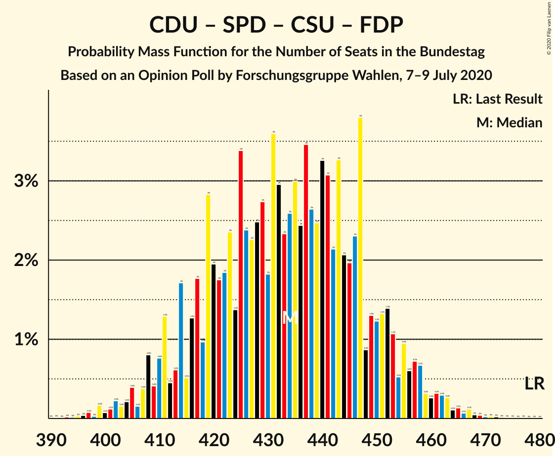 Graph with seats probability mass function not yet produced