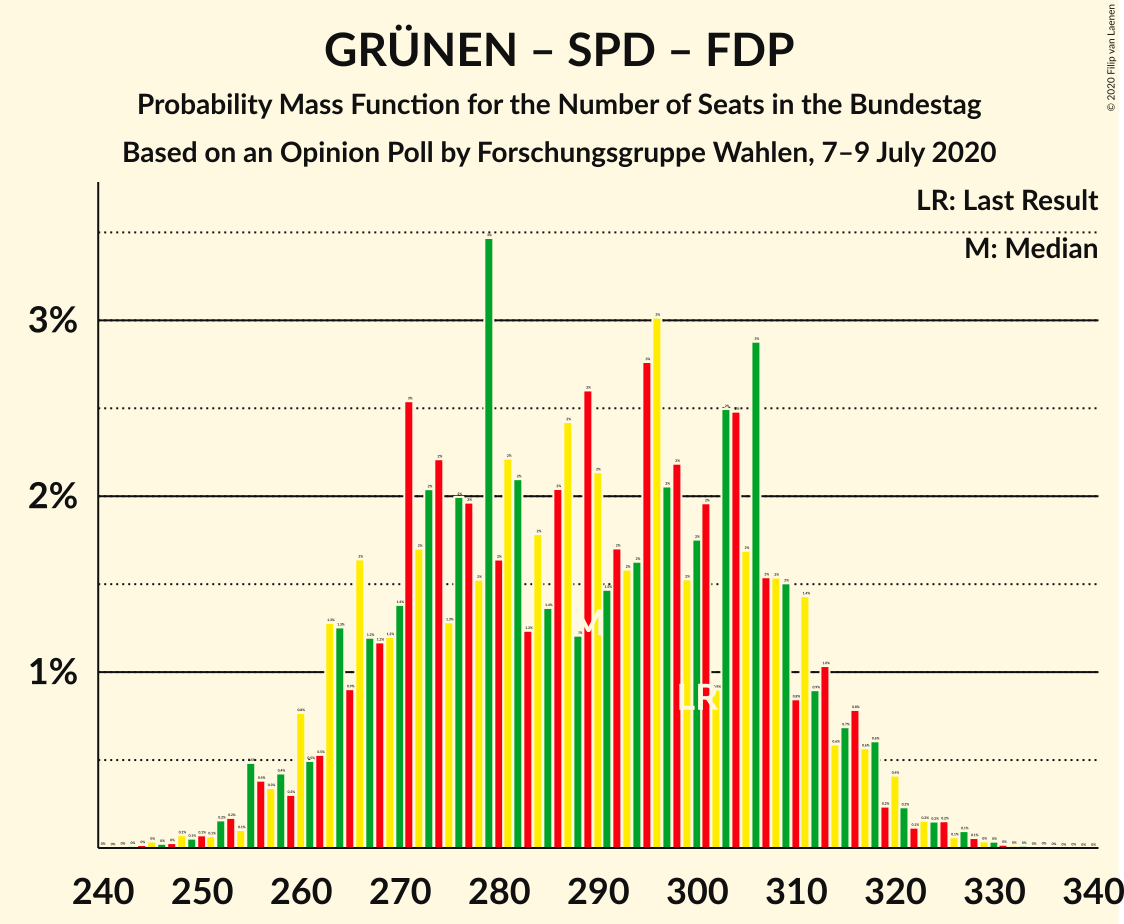 Graph with seats probability mass function not yet produced