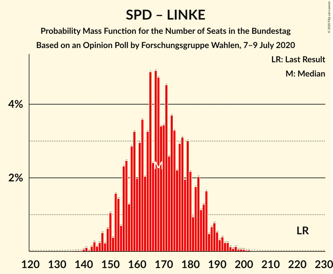 Graph with seats probability mass function not yet produced