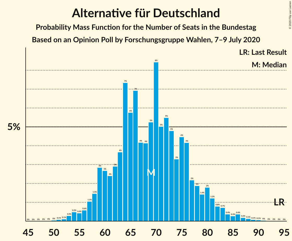 Graph with seats probability mass function not yet produced